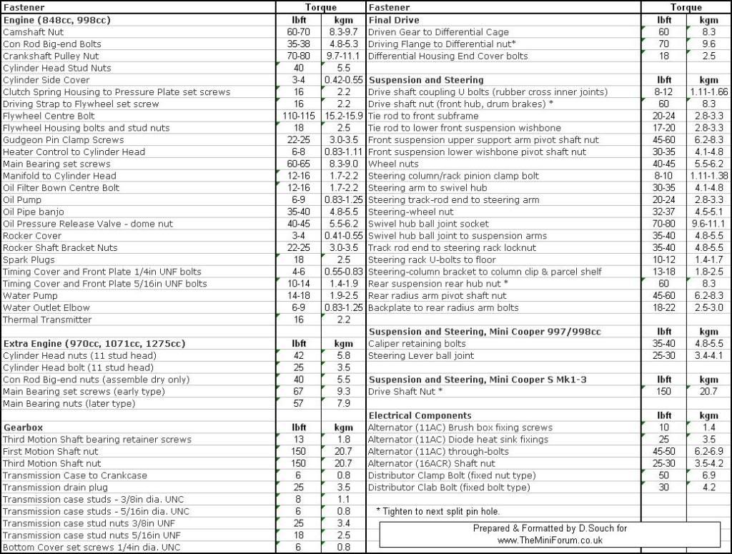 Torque Settings Chart